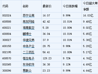 概念受热捧 10支股超级大单抢反弹-用友网络(6