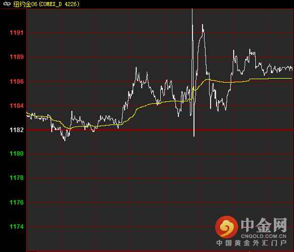 元\/盎司,本周上涨1.2%;NYMEX铂金期货价格收