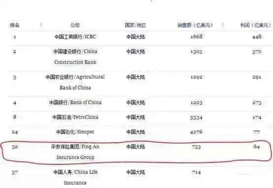 中国平安名列中国保险业第一!《福布斯》全球