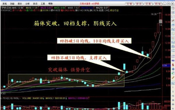 用的操盘战法,减少高位追涨被套概率-罗牛山(0