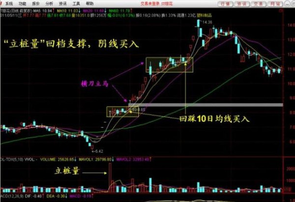 用的操盘战法,减少高位追涨被套概率-罗牛山(0