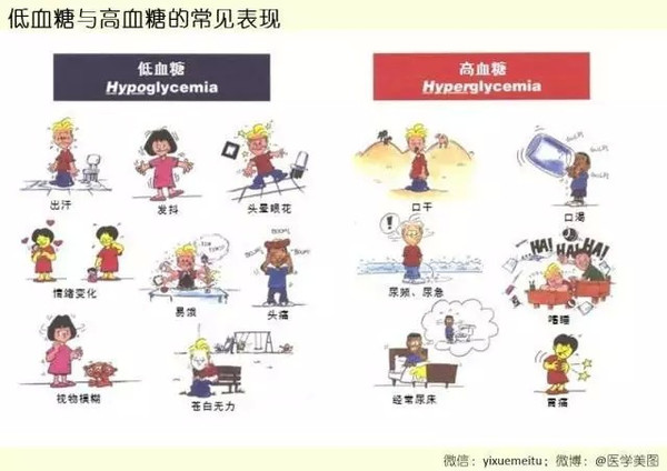 【医学美图】低血糖与高血糖的常见表现