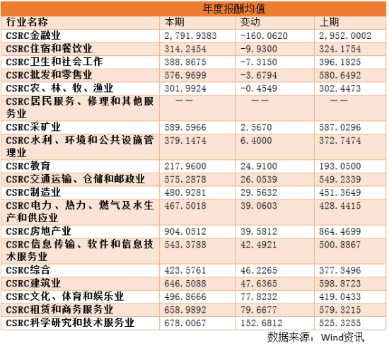 起底上市公司高管薪酬:方大特钢董事长1973万