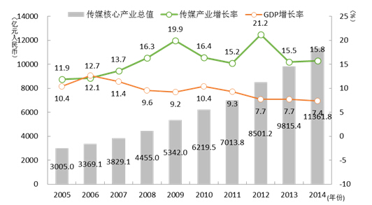 《中国传媒产业发展报告(2015)》发布会新闻稿