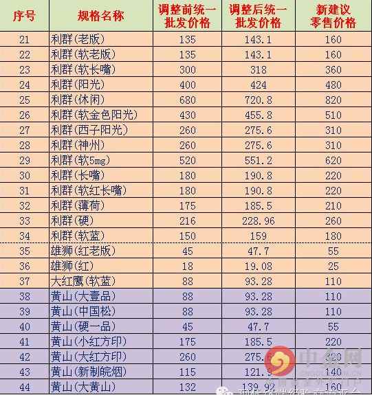 20最新香烟表:上调烟草消费税之后的(组图)