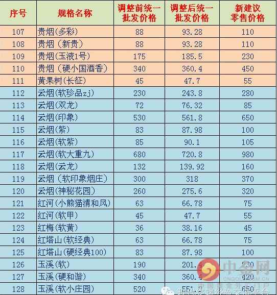 2015最新香烟价格表:上调烟草消费税之后的价格(组图)