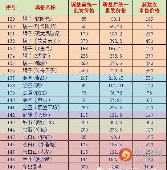 20最新香烟表:上调烟草消费税之后的(组图)