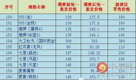 2015最新香烟价格表:上调烟草消费税之后的价格(组图)