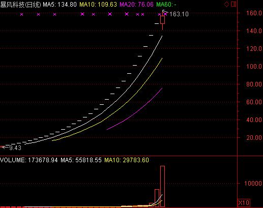 暴风科技30个涨停背后的尴尬