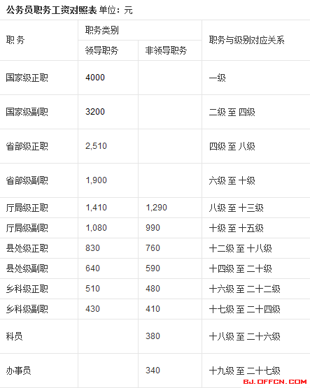 公务员工资套改等级标准对照表:公务员工资表