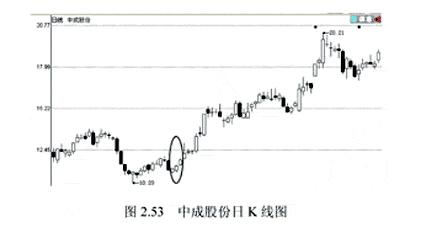 干货!k线买入点之红三兵买入法(图解)