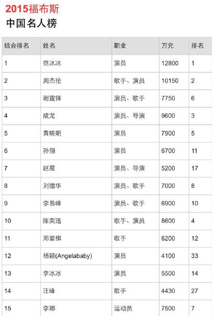邓紫棋再登福布斯中国名人榜 跃居第十一位