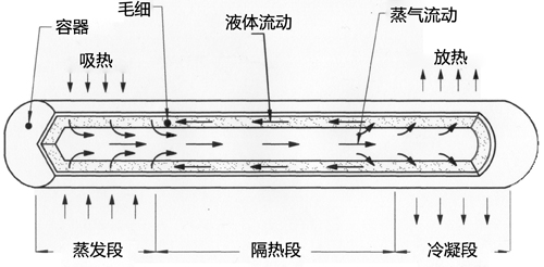 热管核心虽然是密闭金属管,但内部其实还是有少量工作介质和毛细结构