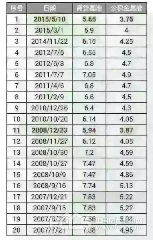 房贷利率达十年最低 附8年历次利率一览表