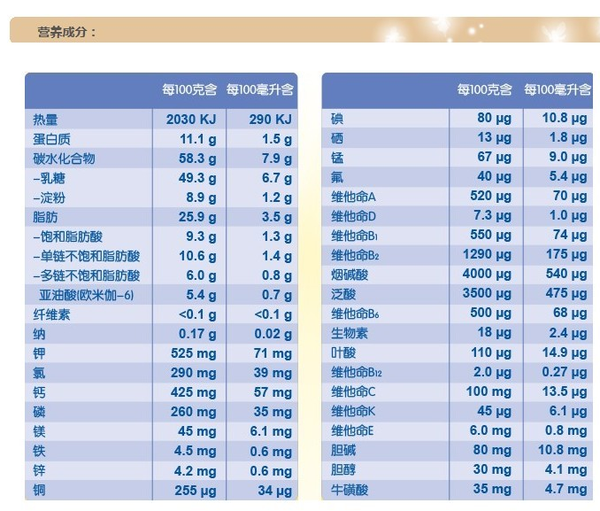 奶粉罐的营养成分表你看懂了吗?-搜狐