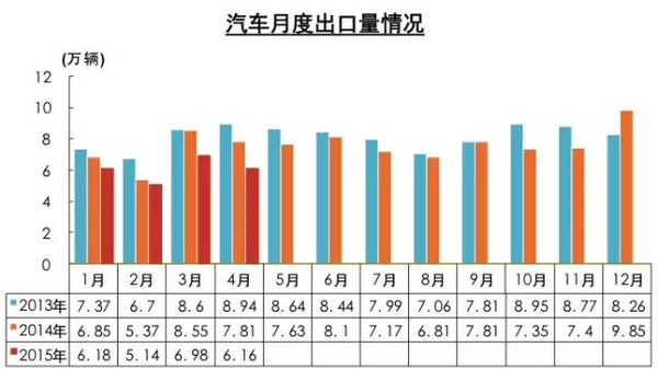 中汽协:4月汽车销量同比环比均负增长