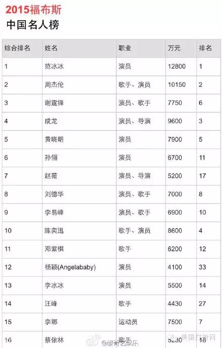 2015福布斯中国名人榜出炉