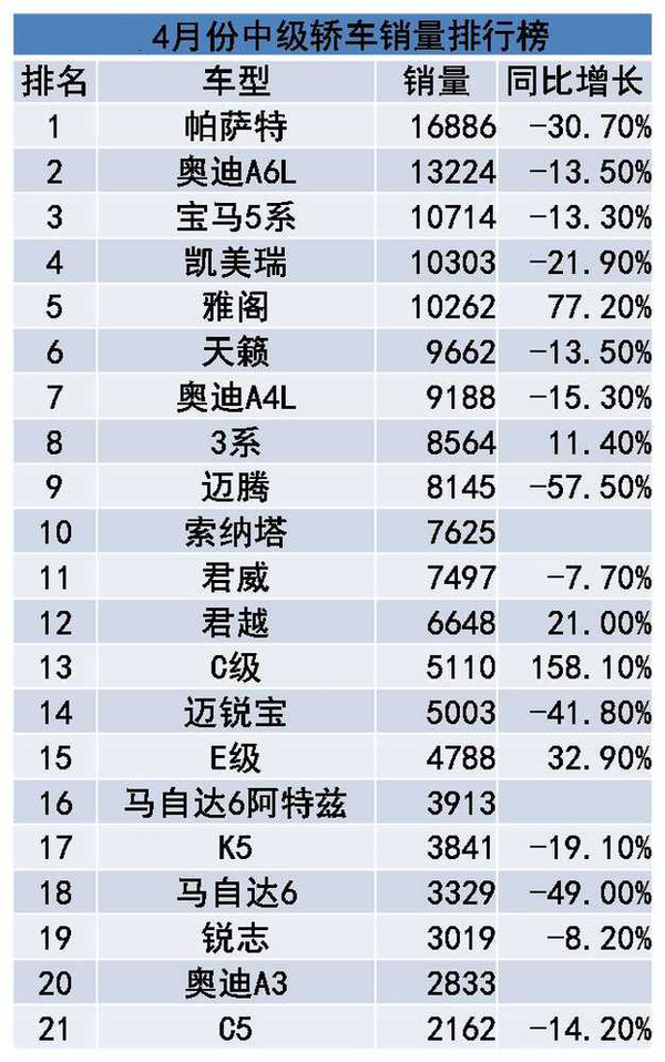 2015年4月中型轿车销量排行榜