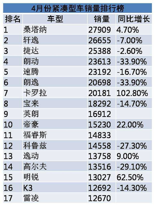 2015年4月紧凑型轿车销量排行