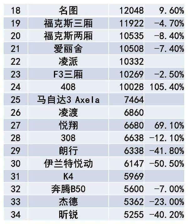 2015年4月中国紧凑型轿车销量排行