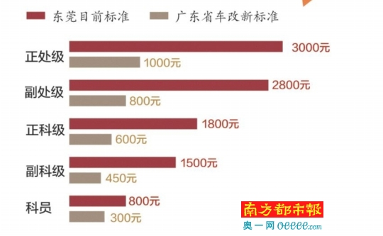 东莞公务员车补或降6成以上 公务员:年入少3万