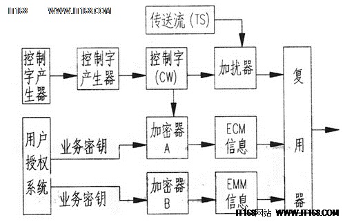 条件接收系统(英文全称为Conditional