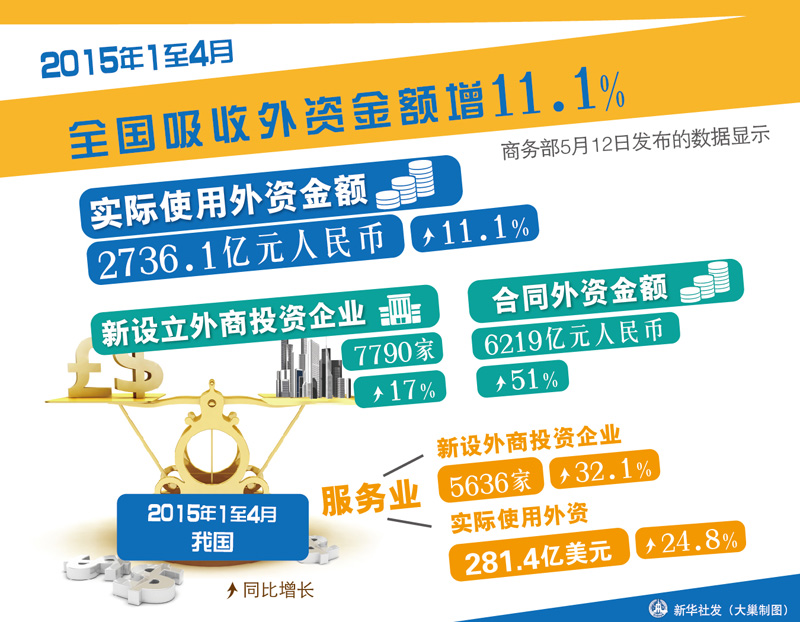 表:今年1至4月我国吸收外资金额增11.1%(图)