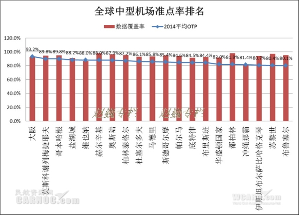 全球航空业准点率排名分析 国内航班表现不佳