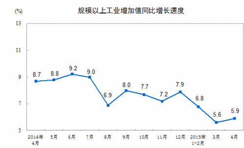 中新网5月13日电  据国家统计局网站消息，国家统计局今日发布规模以上工业生产月度报告。数据显示，2015年4月份，规模以上工业增加值同比实际增长5.9%，比3月份加快0.3个百分点。从环比看，4月份，规模以上工业增加值比上月增长0.57%。1-4月份，规模以上工业增加值同比增长6.2%。