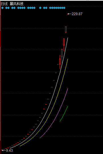 暴风科技无惧亏损迎第34个涨停 股价翻31倍