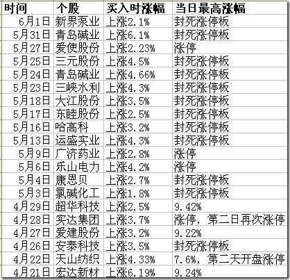 只做强势个股的超短线,成功率极高-哈高科(600