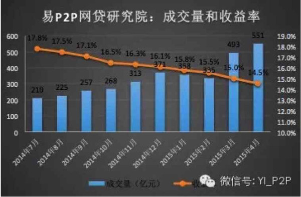 015年P2P网贷行业月度综合点评榜-大金重工(