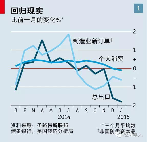 深度:美国经济复苏的现状与未来