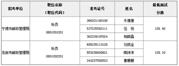 2015年度福建省邮政管理局补充录用公务员面