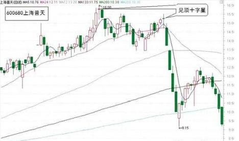 高位出现"避雷针"果断卖出股票-上海普天(600680)