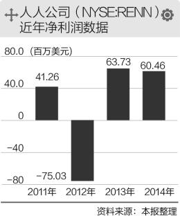 曾经“中国版Facebook”人人公司也要转型成一家社交金融公司。