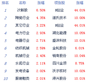 午评：市场机会尚存 谨慎调整仍在情理中