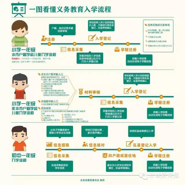 北京市学龄人口采集_北京义务教育入学平台信息采集 顺序与入学无关