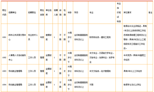 2015年新疆石河子市事业单位招聘岗位表