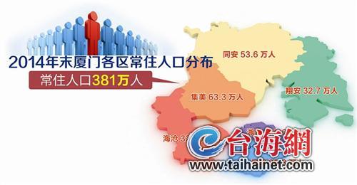 厦门市有多少人口_厦门6个区常住人口一览:湖里区、思明区超100万人