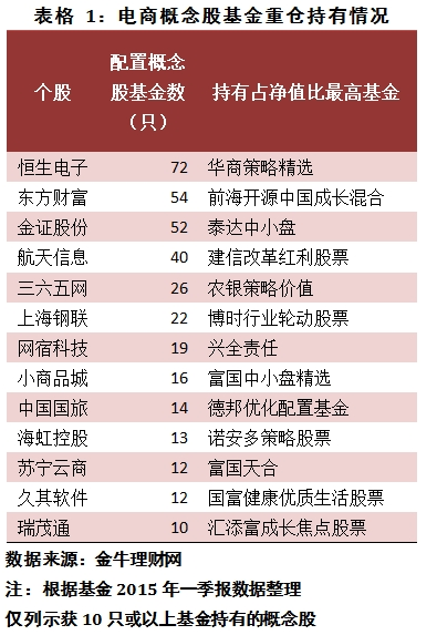 电商新政助推行业发展 基金重仓布局握良机(图