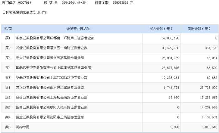 (龙虎榜)物联网成风口厦门信达涨停,涨停敢死