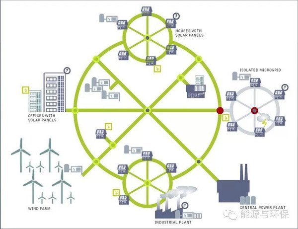 【图解】寻找能源互联网的技术与商业结合点