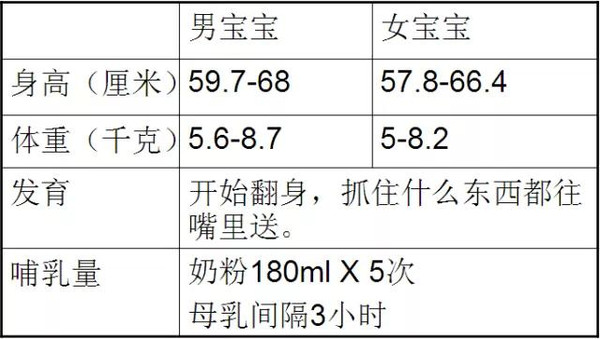 宝宝每月发育指标,详情点击!