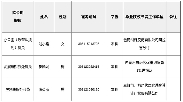 2015年内蒙古自治区地震局拟录用人员公示公