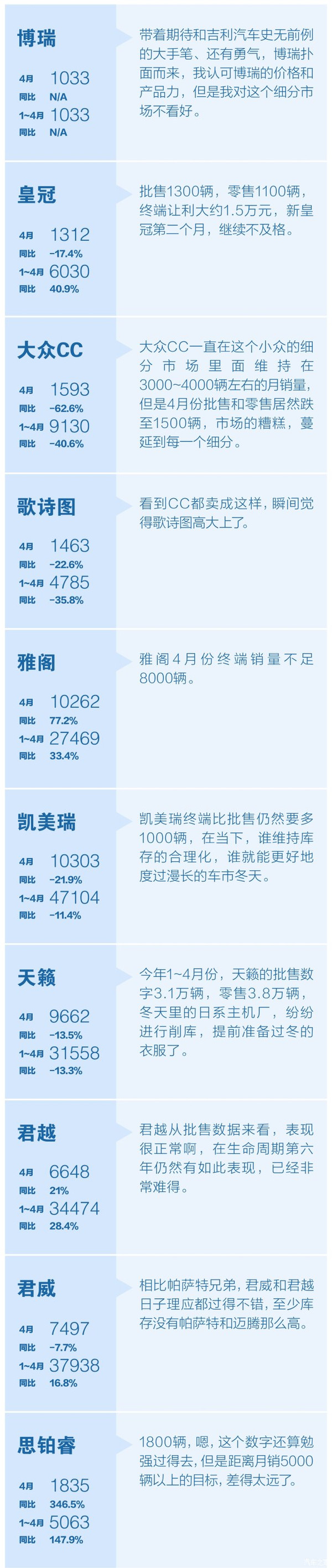 一句话点评4月份销量 中高级车篇