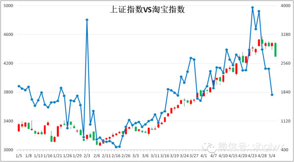 大数据告诉你今天股市为什么大跌(转)