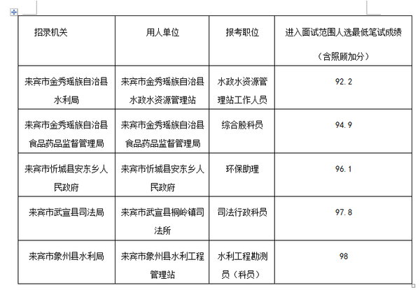 2015年广西来宾公务员历年面试分数面面宽