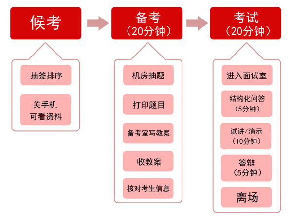 2015年上海教师资格面试考试流程详解