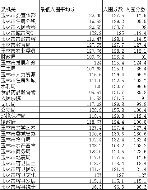 公务员笔试分数出来啦,你吃面了没有?